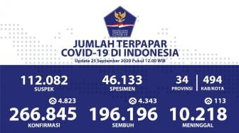 Melonjak Terus, Hampir 5 Ribu Orang Positif Corona Dalam Sehari di RI