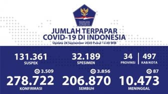 Jumlah Penambahan Positif Corona RI Sehari Turun, Jadi 3.509 Pasien