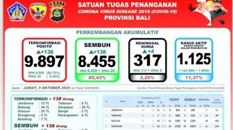 138 Pasien Covid-19 Sembuh, 4 Meninggal Dunia di Bali