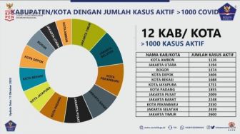 Waduh! Pekanbaru Masuk 3 Besar Kota dengan Kasus Aktif Covid-19 di Indonesia