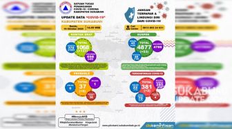 Bertambah 2 Kasus, 92 Pasien Positif Covid-19 di Kabupaten Sukabumi Dirawat