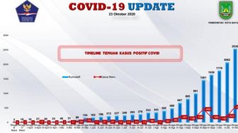 Kasus Positif Covid-19 Batam Bertambah 140, Pasien Sembuh 34 Orang