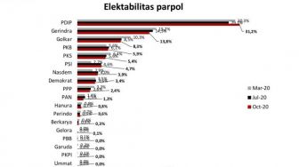 Survei: Elektabilitas Parpol Stagnan, PDIP dan PSI Naik, Gerindra Melorot