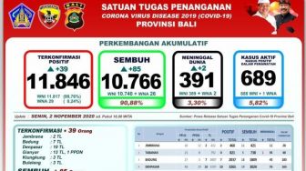 Gugus Tugas Covid-19 Bali; Total Kasus Positif 11.846, Sembuh 10.766