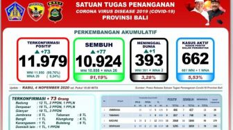 Gugus Tugas Covid-19 Bali: Sembuh 77 Orang, Positif 73