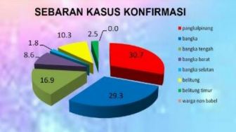 Tingkat Sebaran Kasus Terkonfirmasi Covid-19 di Pangkalpinang 30,7%