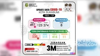 Update 7/11: 111 Pasien Corona di Kota Sukabumi Masih Diisolasi