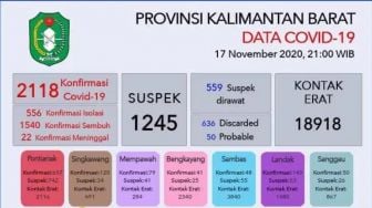 2.118 Orang di Kalbar Positif Corona Hari Ini, Tambah 38 Orang