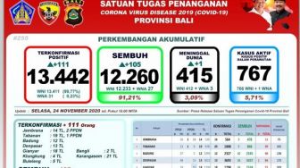 Didominasi Transmisi Lokal, Ada Penambahan 111 Kasus Covid-19 di Bali