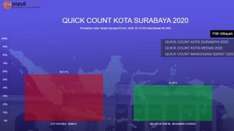 Ini Hasil Quick Count Pilkada Jember, Banyuwangi, Malang dan Surabaya