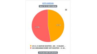 Sirekap KPU Pilkada Medan 29%: Akhyar-Salman 47,1%, Bobby-Aulia 52,9%