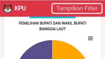 Sofyan-Ablit Masih Pimpin Perolehan Suara 35.5 Persen di Pilkada Balut