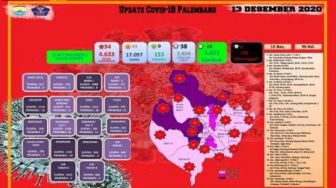 Konfirmasi Positif Covid-19 di Palembang bertambah 34 orang