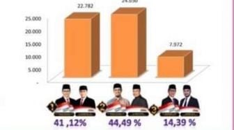 Hasil Pleno KPU Bukittinggi, Sahabat UAS Tumbangkan Petahana