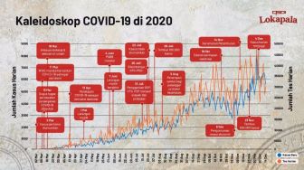 Kilas Balik: Garis Waktu Sebaran Kasus Covid-19 di Indonesia Sepanjang 2020