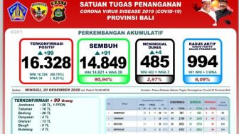 Ada Penambahan 99 Kasus Covid-19 di Bali
