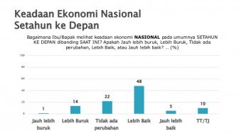 Survei SMRC: Masyarakat Harap Ekonomi Membaik Tahun Depan