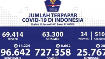 Update 16 Januari: Tambah 14.224 Kasus, Positif Corona RI Jadi 896.642
