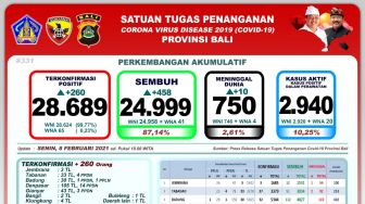 Bali Catat Angka Kesembuhan Covid-19 Capai 458 Orang