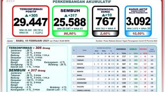 Bali Catat Penambahan 305 Pasien Covid-19, Sembuh 317 Orang