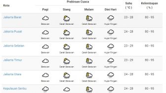 Prakiraan Cuaca Jakarta 22 Februari: Siang Cerah Berawan, Dini Hari Hujan
