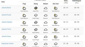 Prakiraan Cuaca Jakarta Selasa 23 Februari: Pagi Cerah Berawan, Siang Hujan