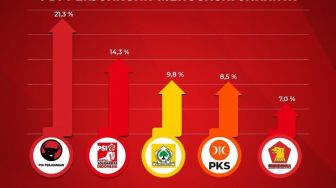 Hasil Survei NSN: Jika Pemilu Digelar Saat Ini, PDIP dan PSI Kuasai Jakarta