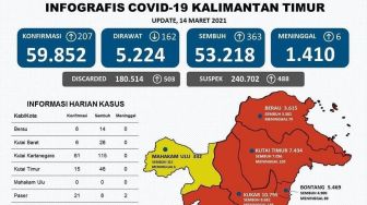 Data Terkini Kasus Covid-19 di Kaltim, Pasien Sembuh Lebih Banyak