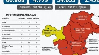 Kasus Harian Covid-19 Kaltim Kembali di Atas 300, 11 Orang Meninggal Dunia