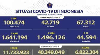 Tambah 4.402 Kasus, Warga Indonesia Terpapar Covid-19 jadi 1.641.194 Orang