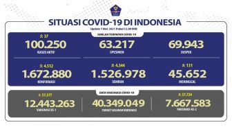 Hari ini Jakarta catat 926 kasus baru Covid-19, ini sebaran di Indonesia pa