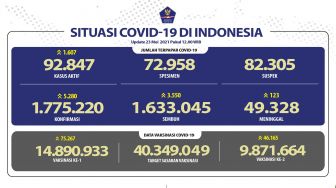 Tabel sebaran corona RI pada 23 Mei: Jabar 970 kasus baru, Kaltim 103