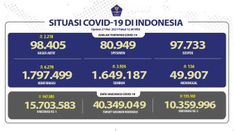 Tabel Sebaran Corona RI pada 27 Mei: Jabar 1.170 Kasus Baru, Jakarta 940
