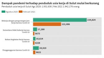 Pengangguran di Sulut karena dampak Covid-19 menurun