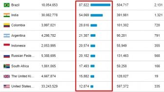 Indonesia Melejit Jadi 5 Besar Penyumbang Terbanyak Kasus COVID-19 Harian di Dunia!