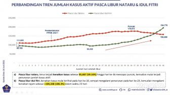 Tembus Rekor! Kasus Aktif COVID-19 Indonesia Ada di Puncak Baru