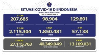 Pecah Rekor, Ini Sebaran COVID-19 se-Indonesia, Jakarta Paling Banyak, Kaltara Nol Kasus