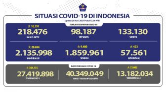 Kasus COVID-19 Bali Masih Tinggi, 212 Orang Terinfeksi Dalam Sehari