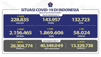 Melonjak Lagi! Kasus COVID-19 RI Masih Tembus 20.467 Orang Positif Corona Sehari