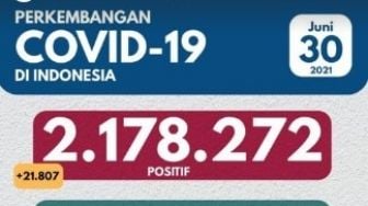 Kasus COVID-19 Rekor Lagi! 21.807 Orang Positif Corona Dalam 24 Jam