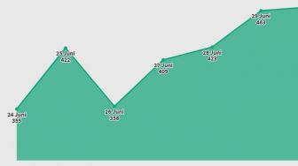 ANGKA: Kasus kematian akibat Covid-19 di pekan terakhir Juni 