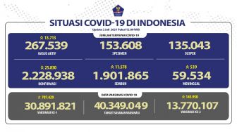 Buset! Kasus COVID-19 Indonesia Pecah Rekor Lagi, 25.830 Orang Positif Corona Sehari