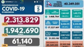 Rekor Lagi! Kasus COVID-19 RI Nyaris 30 Ribu Sehari saat Hari Ketiga PPKM Darurat