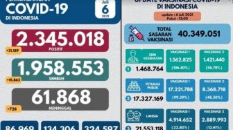 Rekor Lagi! Kasus COVID-19 Indonesia Tembus 31.189 Per Hari, 6 Juli 2021