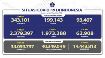 Melesat! RI Catat Rekor COVID-19 Tertinggi Lagi, 34.379 Kasus Per Hari