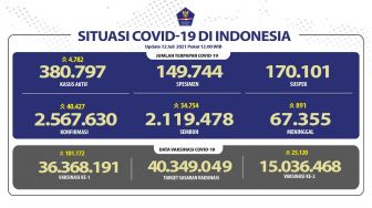 Banten Masuk Lima Besar Provinsi Penyumbang Kasus Harian Positif COVID-19 