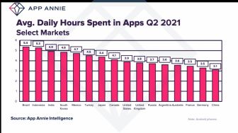 Indonesia Peringkat Dua di Dunia Paling Lama Buka Aplikasi Ponsel