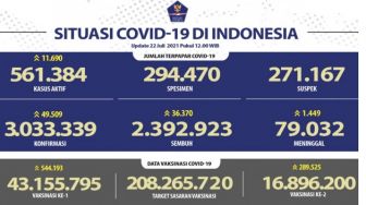 Duh! Kematian Akibat Covid-19 Jateng Tertinggi Nasional, 402 Orang Meninggal dalam Sehari