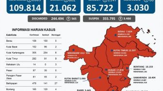 Pasien Sembuh Covid-19 Kaltim 1.147 dengan Penambahan Kasus Terkonfirmasi 2.009