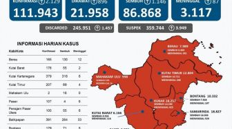 Kaltim Sumbang 2.129 Kasus Terkonfirmasi Covid-19, Samarinda Posisi Pertama